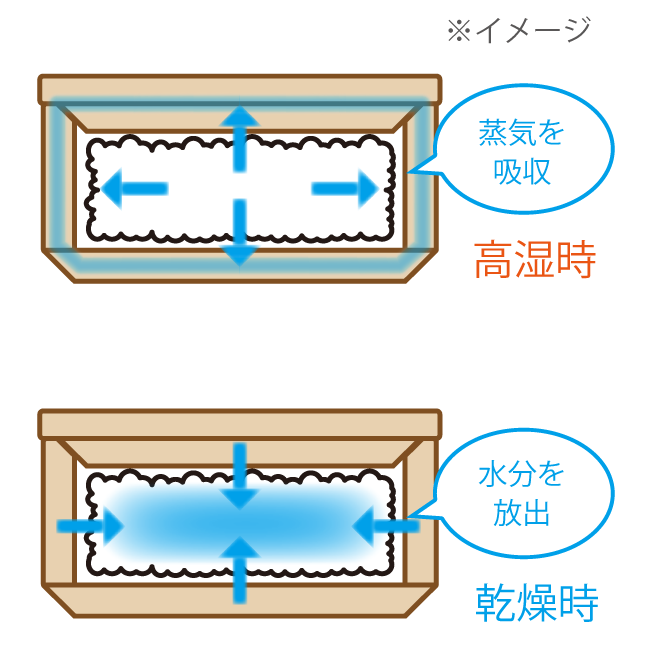 桐雄の特性である調湿効果が、適度な水分量を保つ。